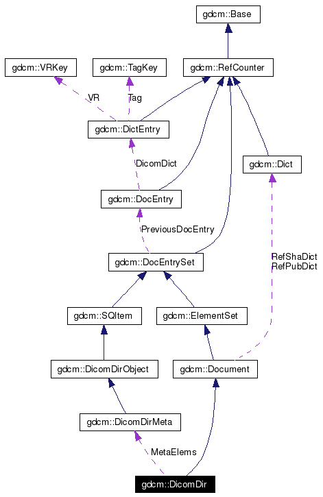 Gdcm Gdcmdicomdir Class Reference 