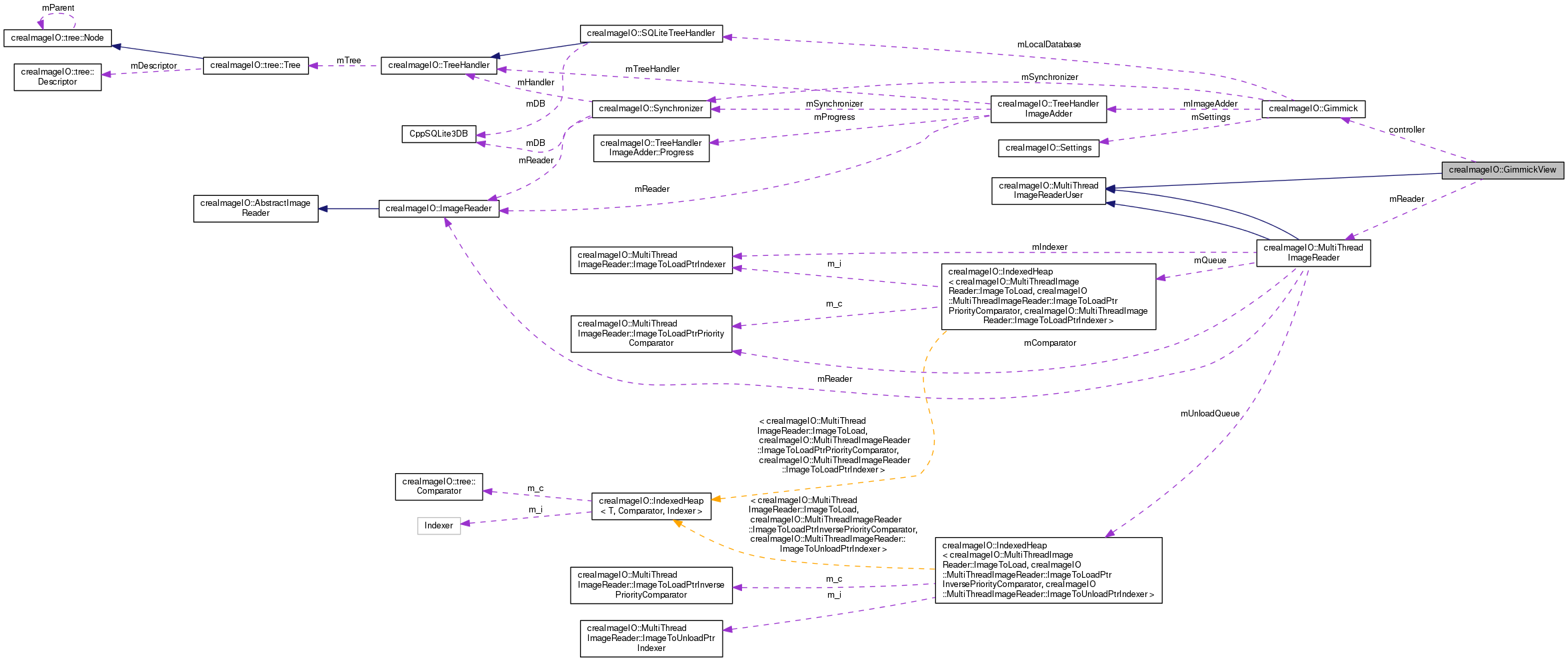 Collaboration graph