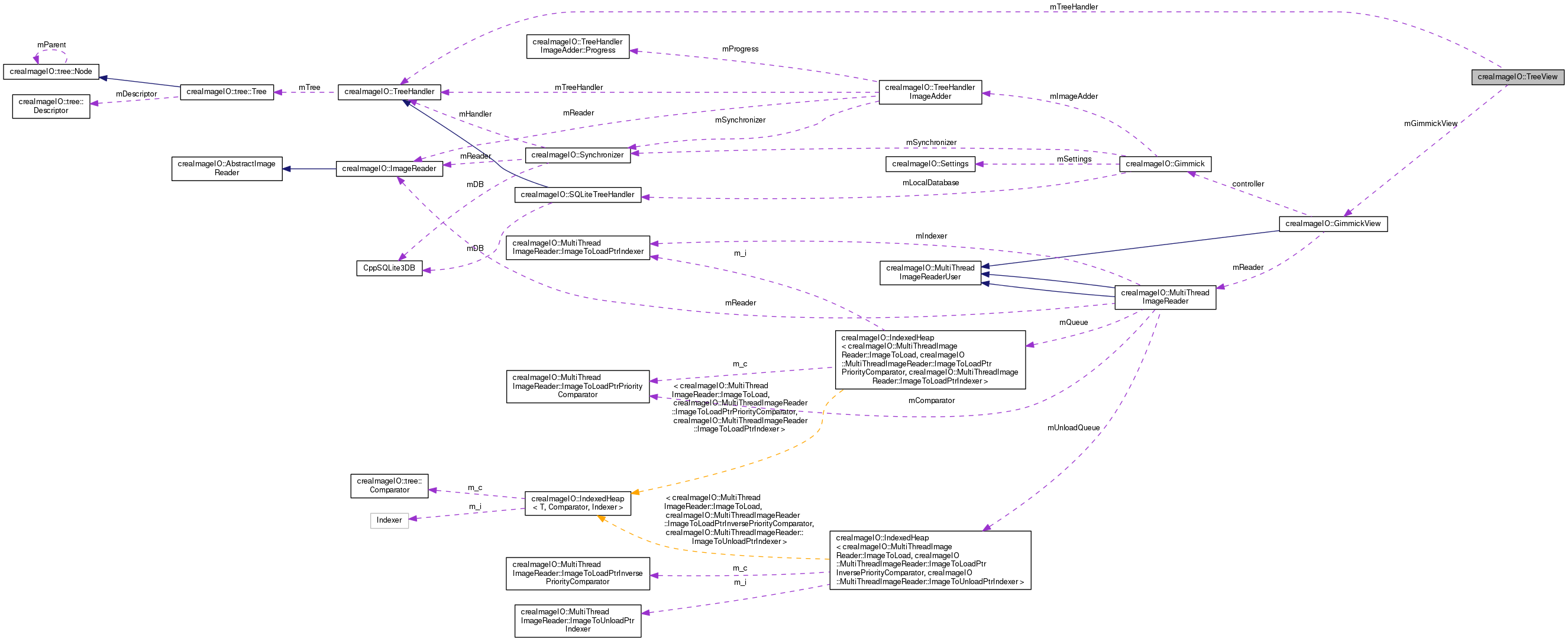 Collaboration graph