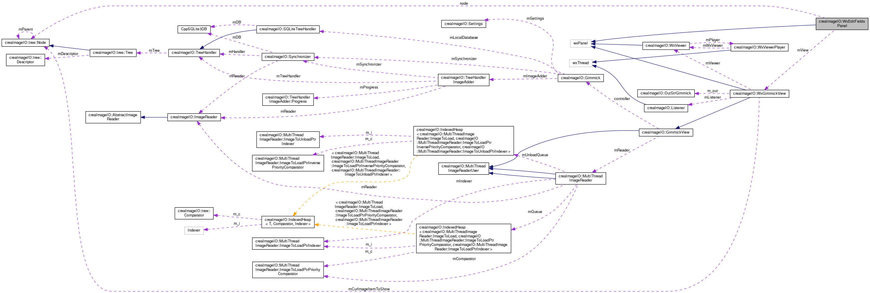 Collaboration graph