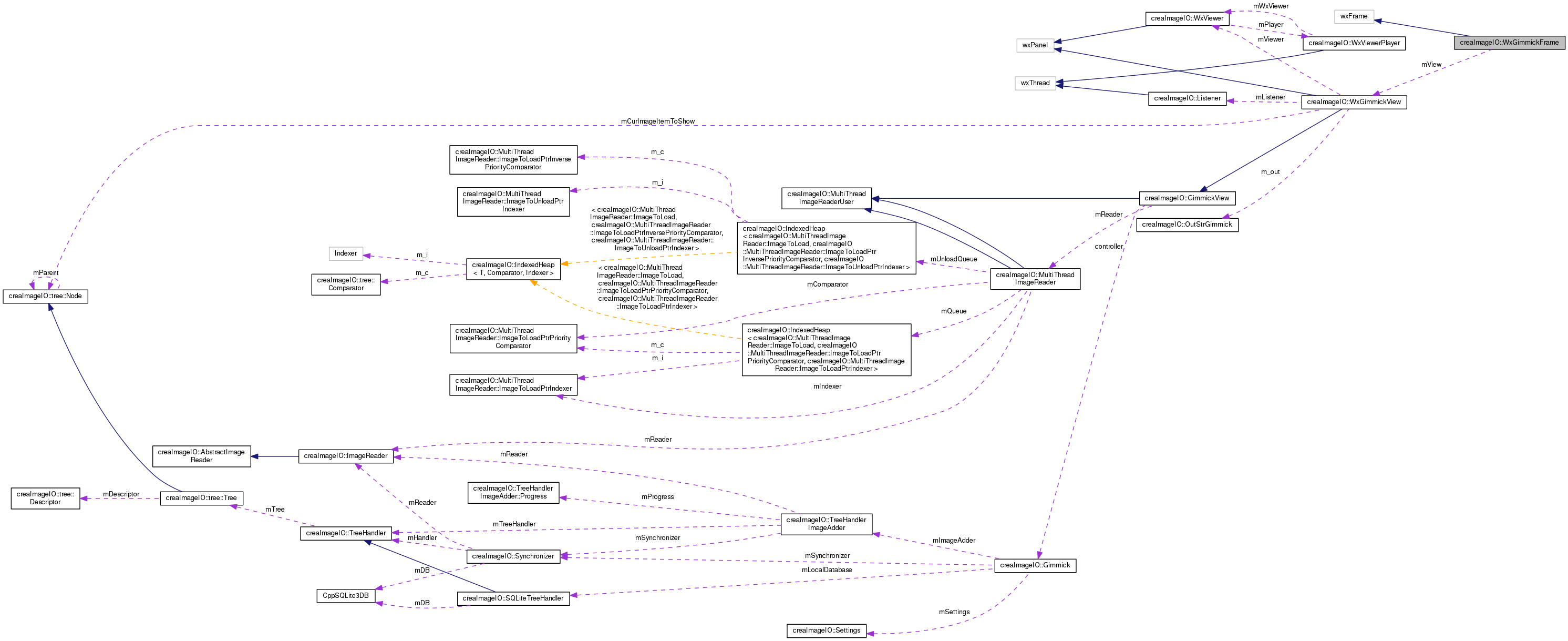 Collaboration graph