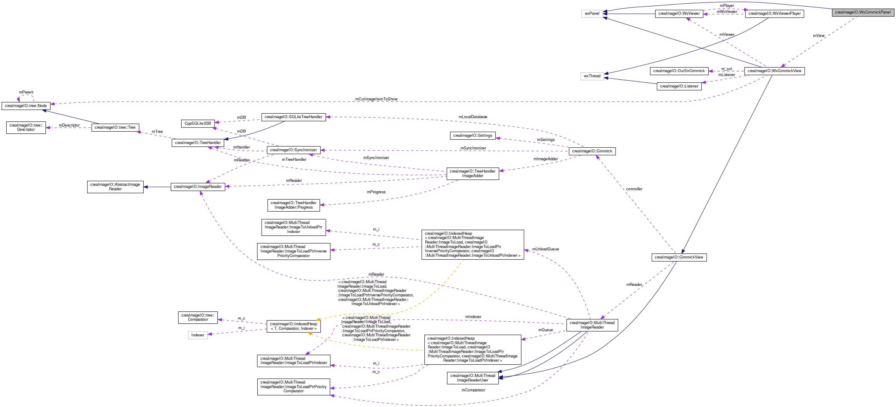 Collaboration graph