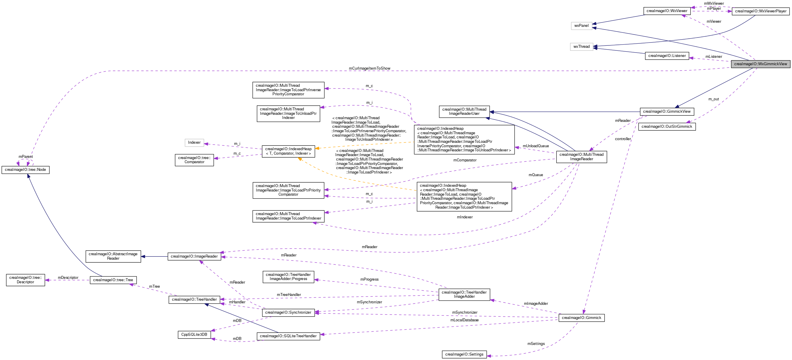 Collaboration graph