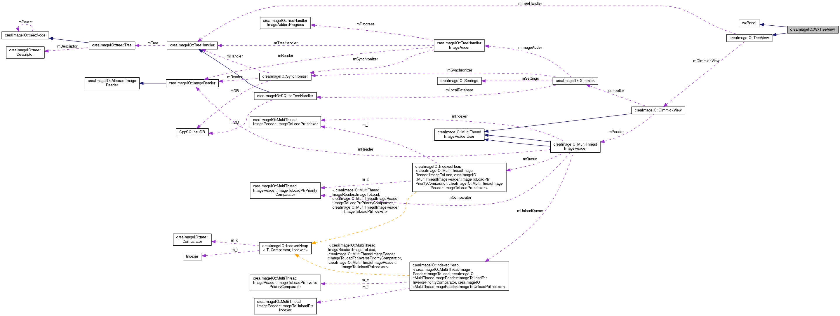 Collaboration graph